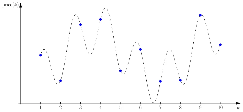 Figure A.1: Sample Input 1. The largest decline occurs from the fourth to the seventh price.