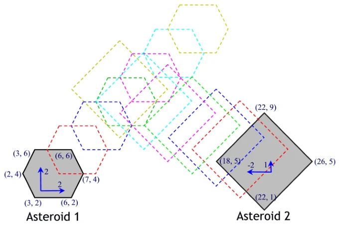 Figure B.1: Sample Input 1. Two asteroids with crossing paths.