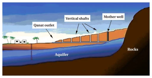 Figure H.1: An illustration of a qanat.