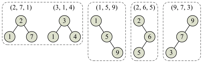 Figure C.1: The four tree shapes induced by the ceiling prototypes in Sample Input 1.