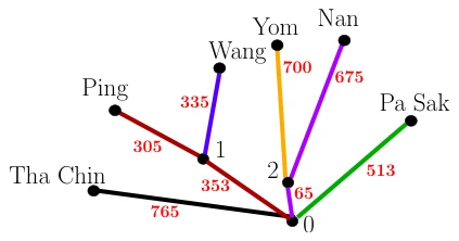 Figure F.1: The river system in Sample Input 1. Same-colored edges indicate a river.