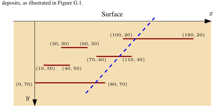 Figure G.1: Oil layers buried in the earth. This figure corresponds to Sample Input 1.