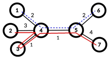 Figure J.1: Illustration of Sample Input 1 showing one possible pair of optimal routes.