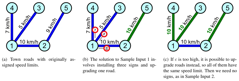 Figure B.1: Illustration of the road network and speed limits.