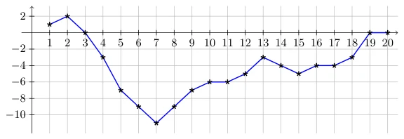 Figure E.1: Illustration of the landscape generated by Sample Input 1.